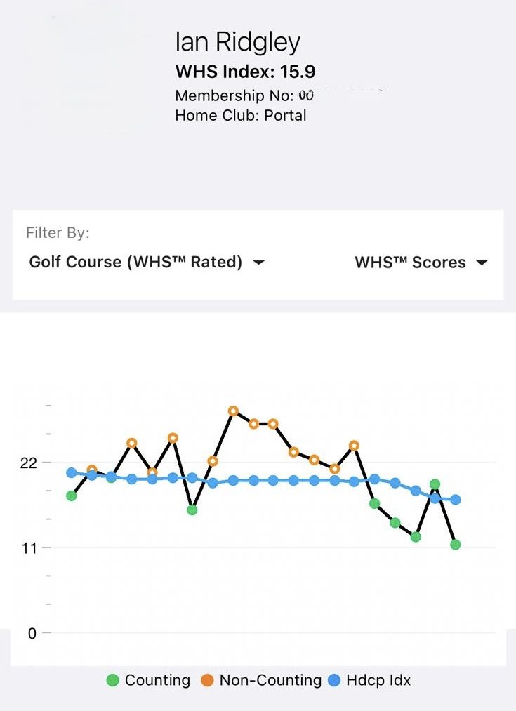Cheshire West Golf Academy lessons improvment whs Cheshire West Golf Academy shows how a golfer can improve their handicap with lessons whs
